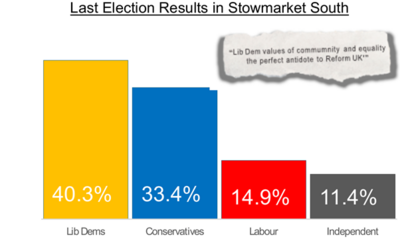 LLast Stowmarket South Election Result